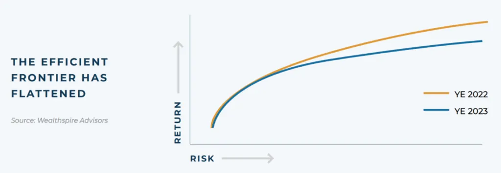 Graph highlighting flattened yield