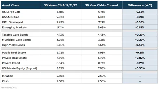 Table showing 30 Year Capital Market assumptions