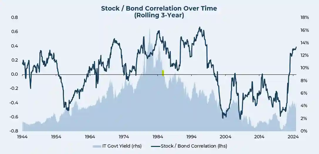 chart showing stock/bond correlation over time