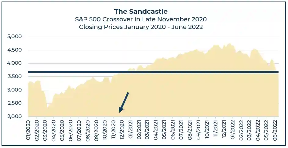 Graphic of the sandcastle closing prices.