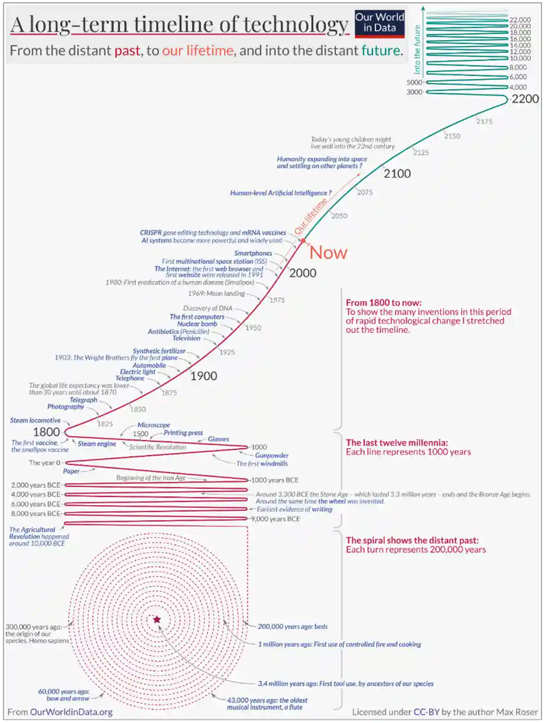 timeline of technology
