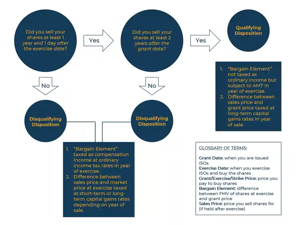 Graphic of iso flow chart.