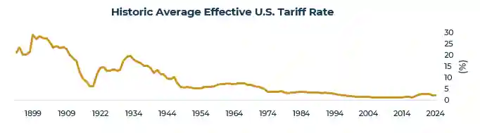 chart showing historic average effective U.S. tariff rate