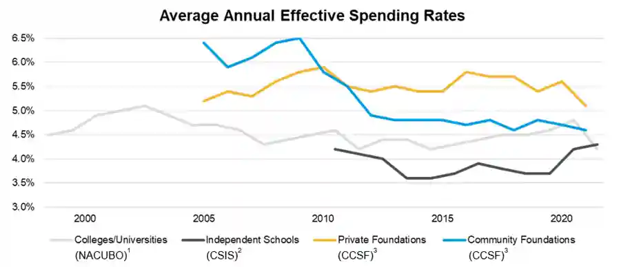 Graphic of  average annual effective spending rates.
