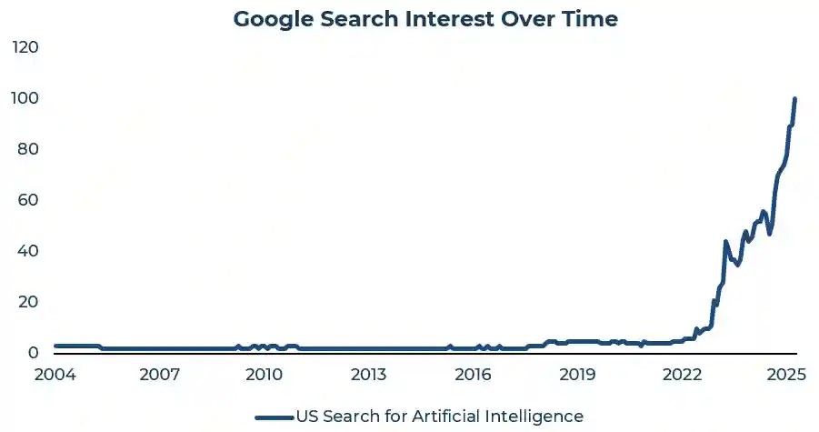 chart showing Google search interest over time