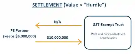 Illustration of settlement value vs. hurdle