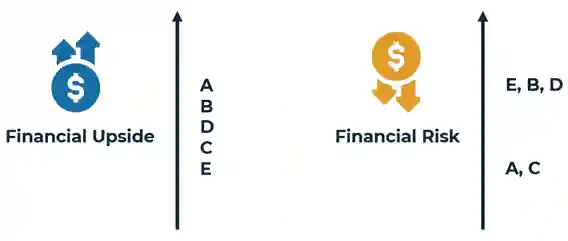 Icons promoting financial upside and risk