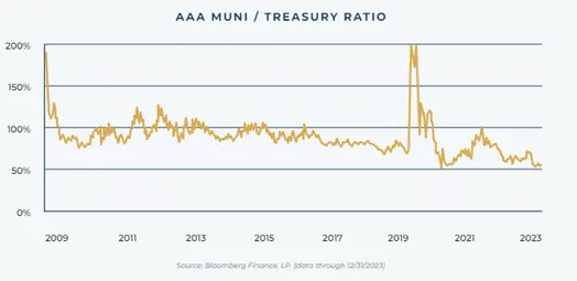 Close up of the AAA Muni Treasury Ratio graph