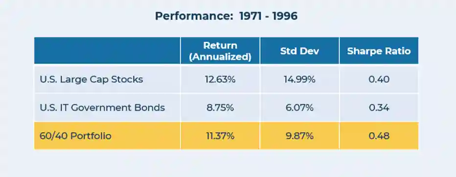 chart showing performance 1971-1996