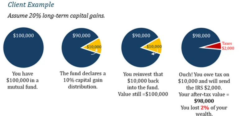 chart showing example of capital gains scenarios