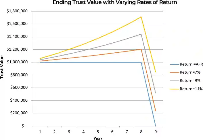 Line graph showing the relation between ending trust value with varying rates of return.