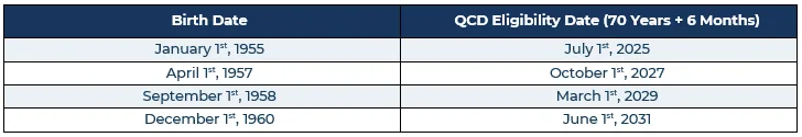 chart showing QCD eligibility based on birth date