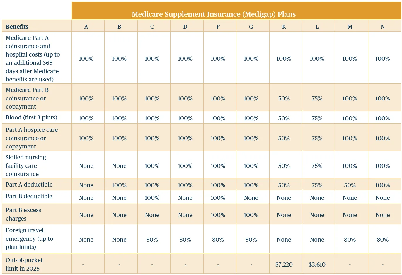 chart showing MEDIGAP plans
