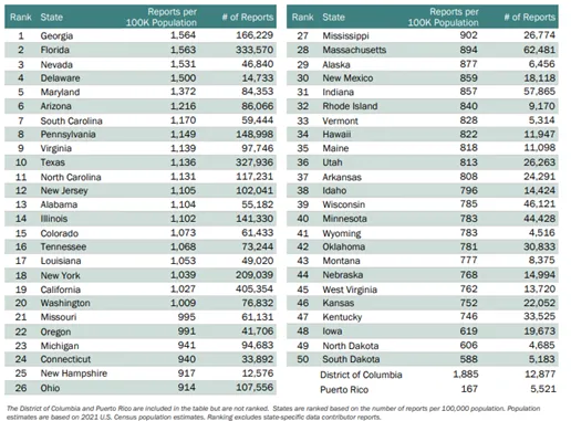 Table listing incidents of fraud by state.