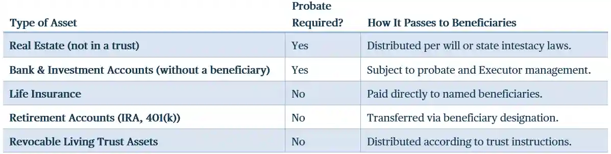 chart showing estate vs. non-probate assets