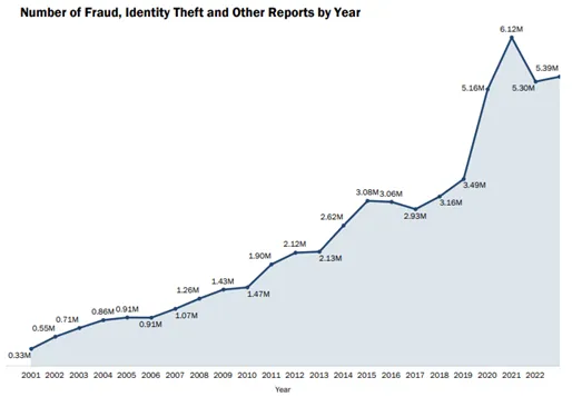 Line chart of the number of fraud, identity theft and other reports by year.