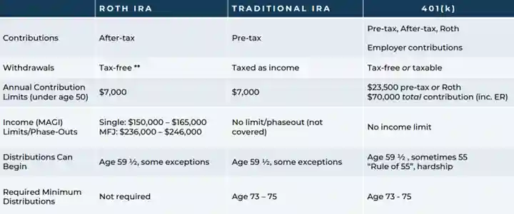 chart showing different types of retirement accounts