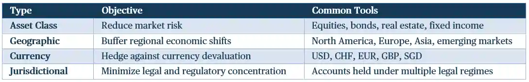 Diversification Strategies Chart