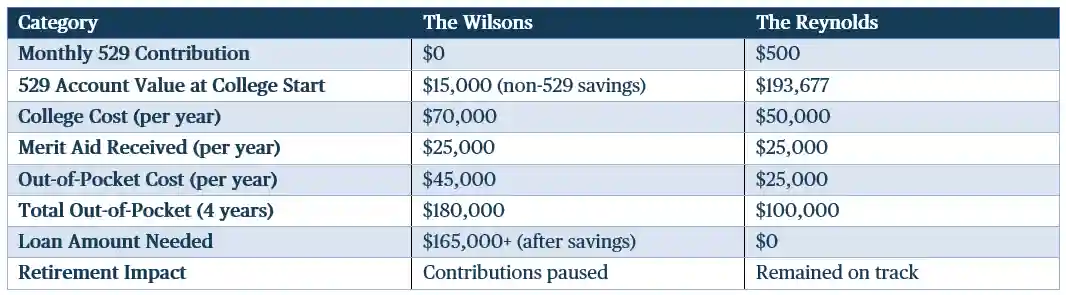 chart showing college savings comparison