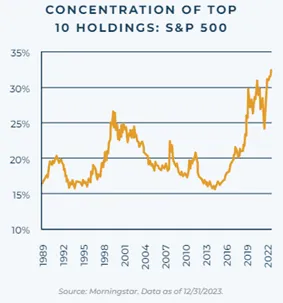 Graph showing the Top 10 holdings in the SP 500