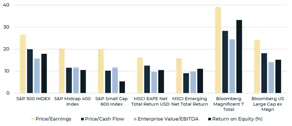 chart showing valuations of stocks
