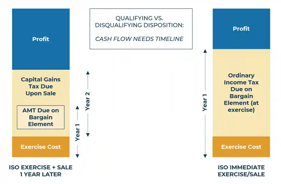 Qualifying vs disqualifying disposition chart.