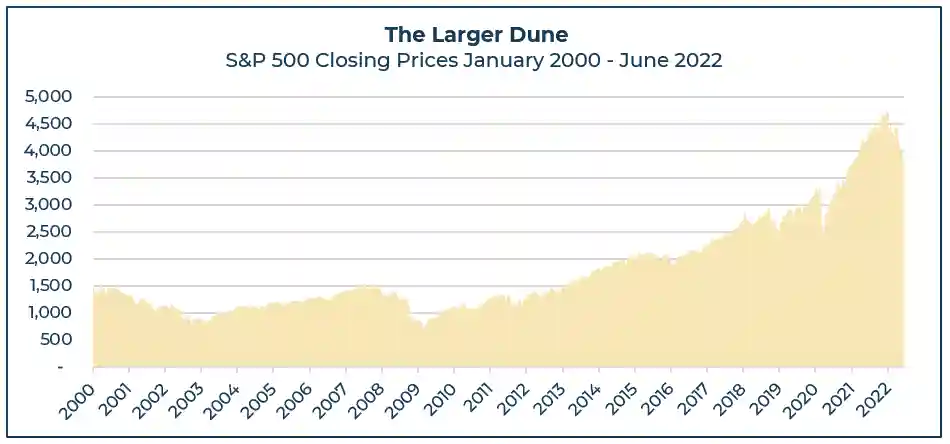 Graphic of the Larger Dune closing prices.