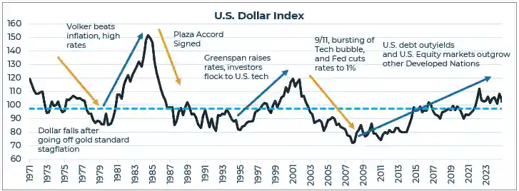 chart showing U.S. dollar index
