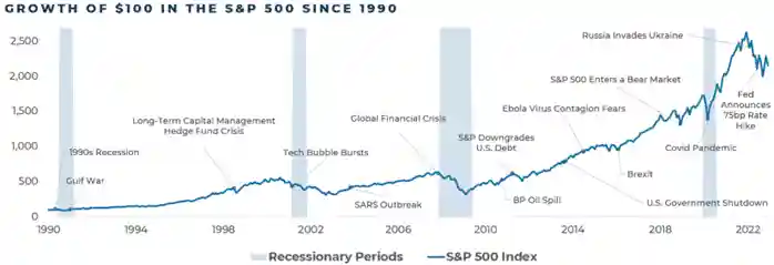 growth of $100 in the S&P 500 since 1990