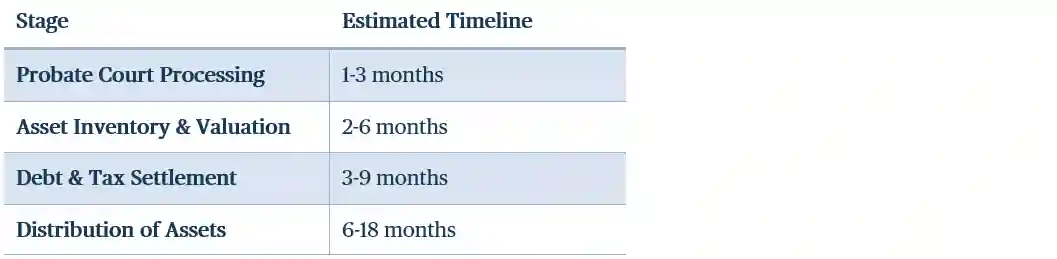 chart showing timeline of inheritance