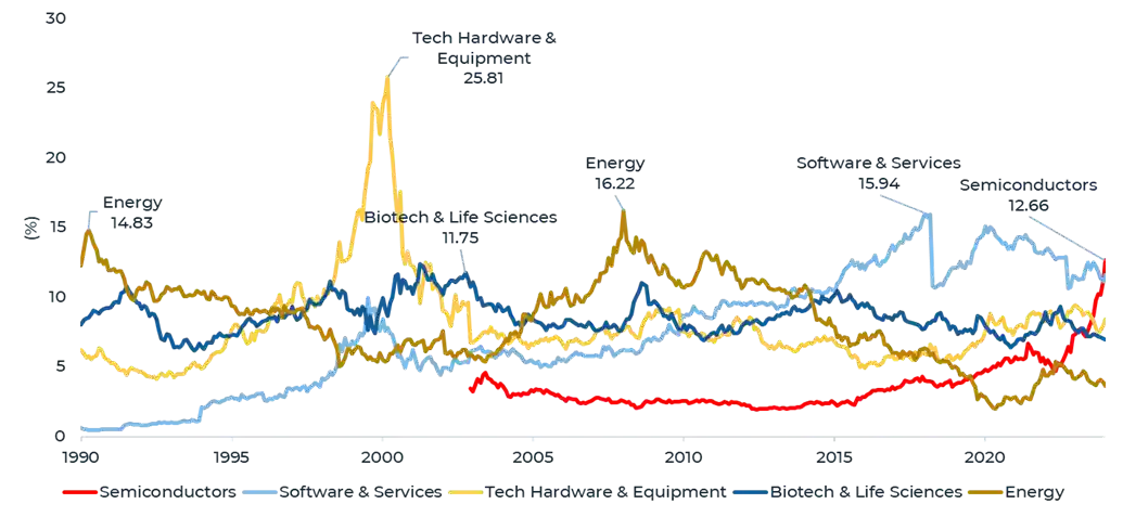 S&P 500 Industry Group Weights