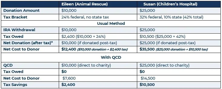 chart showing benefits of using QCDs